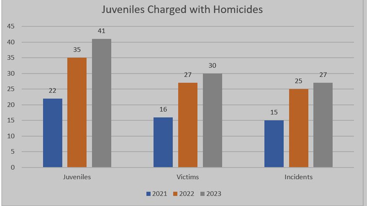 Cleveland homicide chart
